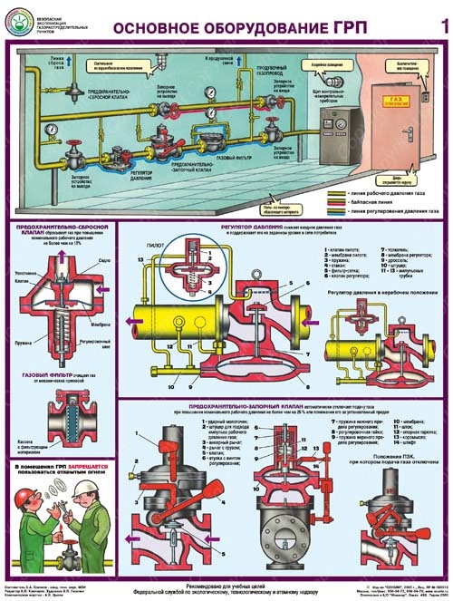 Плакат "Безопасная эксплуатация газораспределительных пунктов"